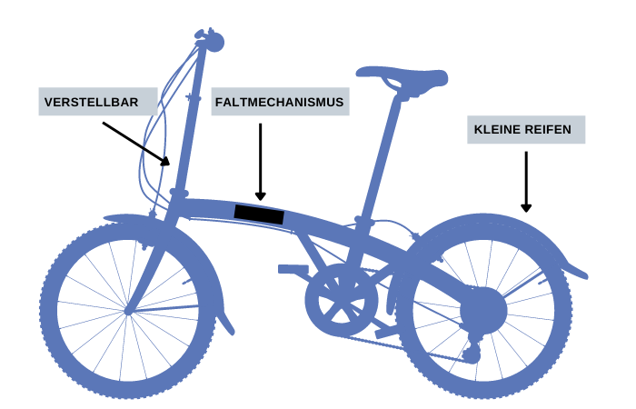 Aufbau eines Faltrads